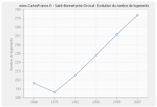 Saint-Bonnet-près-Orcival : Evolution du nombre de logements