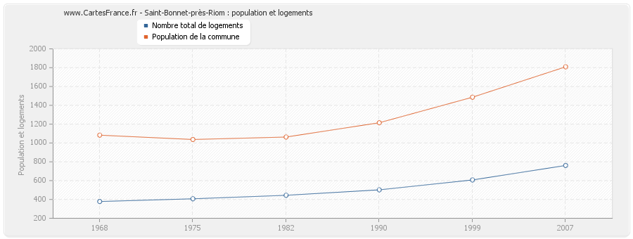 Saint-Bonnet-près-Riom : population et logements