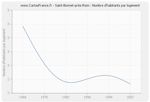 Saint-Bonnet-près-Riom : Nombre d'habitants par logement