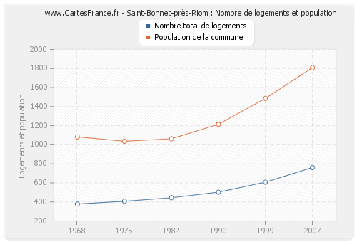 Saint-Bonnet-près-Riom : Nombre de logements et population