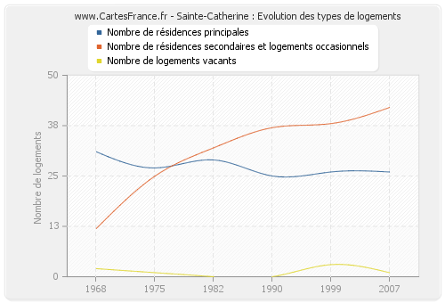 Sainte-Catherine : Evolution des types de logements