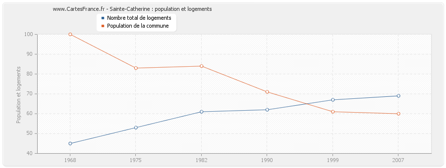 Sainte-Catherine : population et logements