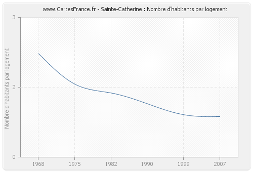 Sainte-Catherine : Nombre d'habitants par logement