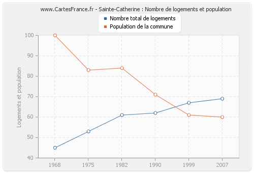 Sainte-Catherine : Nombre de logements et population