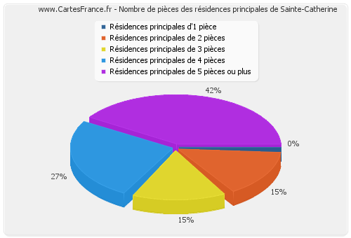 Nombre de pièces des résidences principales de Sainte-Catherine