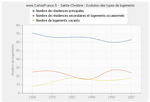 Sainte-Christine : Evolution des types de logements