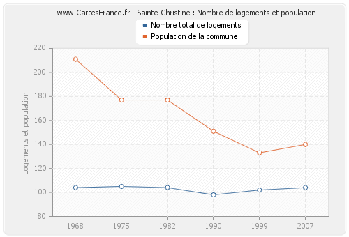 Sainte-Christine : Nombre de logements et population