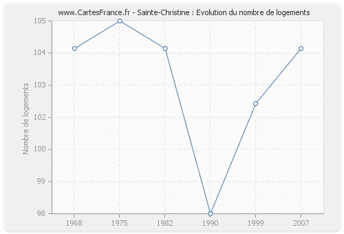 Sainte-Christine : Evolution du nombre de logements