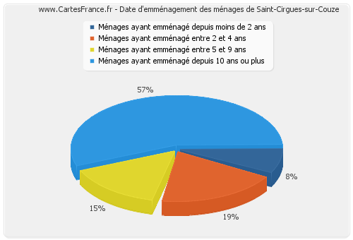 Date d'emménagement des ménages de Saint-Cirgues-sur-Couze