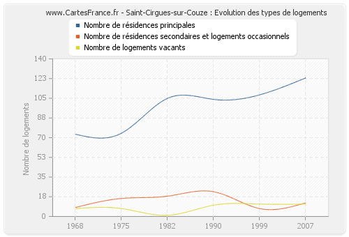 Saint-Cirgues-sur-Couze : Evolution des types de logements