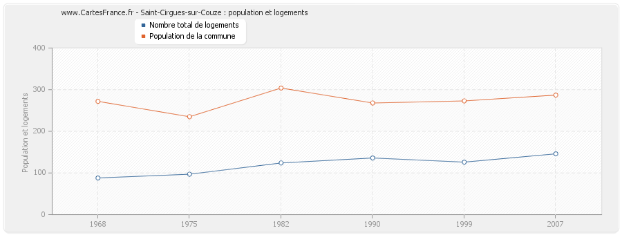 Saint-Cirgues-sur-Couze : population et logements