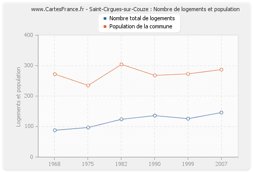 Saint-Cirgues-sur-Couze : Nombre de logements et population