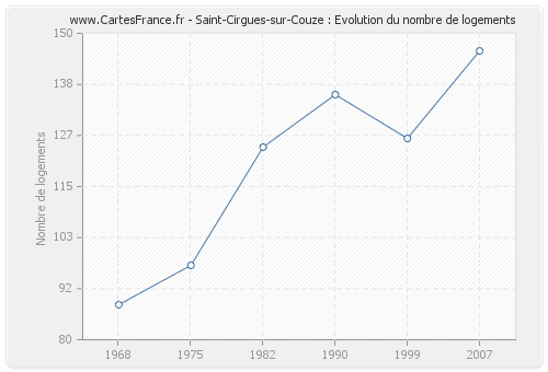 Saint-Cirgues-sur-Couze : Evolution du nombre de logements