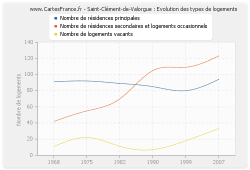 Saint-Clément-de-Valorgue : Evolution des types de logements