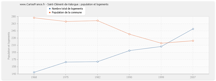 Saint-Clément-de-Valorgue : population et logements
