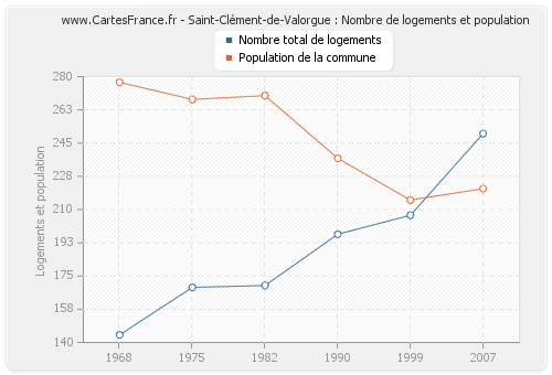 Saint-Clément-de-Valorgue : Nombre de logements et population