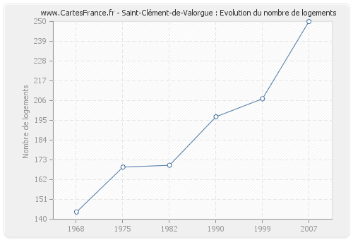 Saint-Clément-de-Valorgue : Evolution du nombre de logements