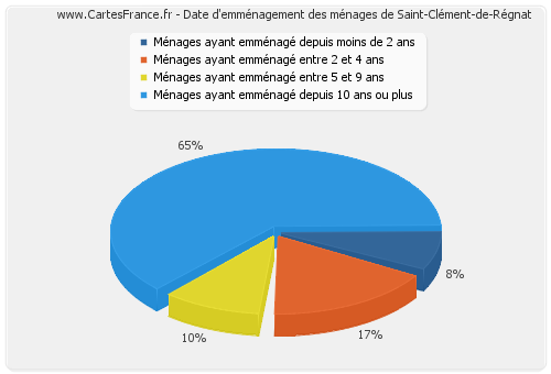 Date d'emménagement des ménages de Saint-Clément-de-Régnat