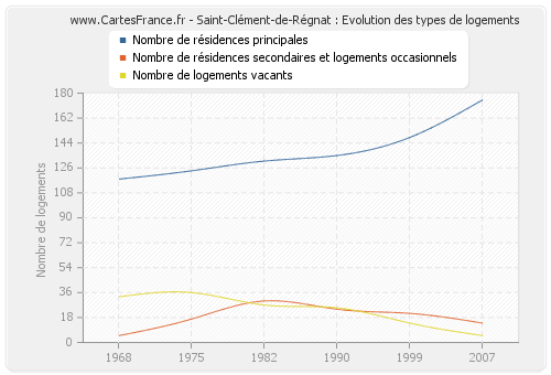 Saint-Clément-de-Régnat : Evolution des types de logements