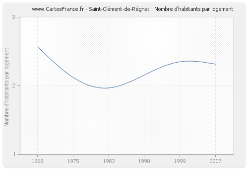 Saint-Clément-de-Régnat : Nombre d'habitants par logement