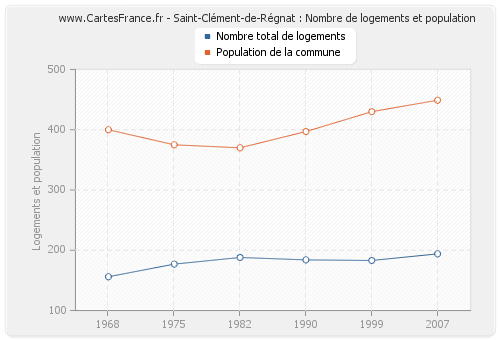 Saint-Clément-de-Régnat : Nombre de logements et population