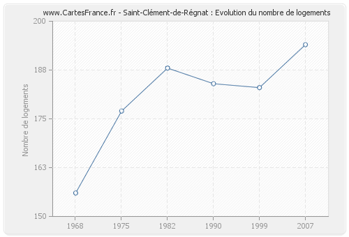 Saint-Clément-de-Régnat : Evolution du nombre de logements
