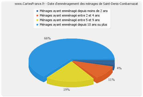 Date d'emménagement des ménages de Saint-Denis-Combarnazat