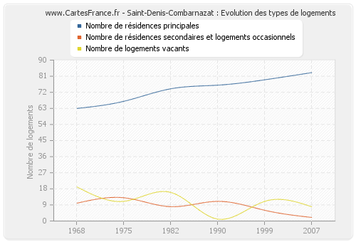 Saint-Denis-Combarnazat : Evolution des types de logements
