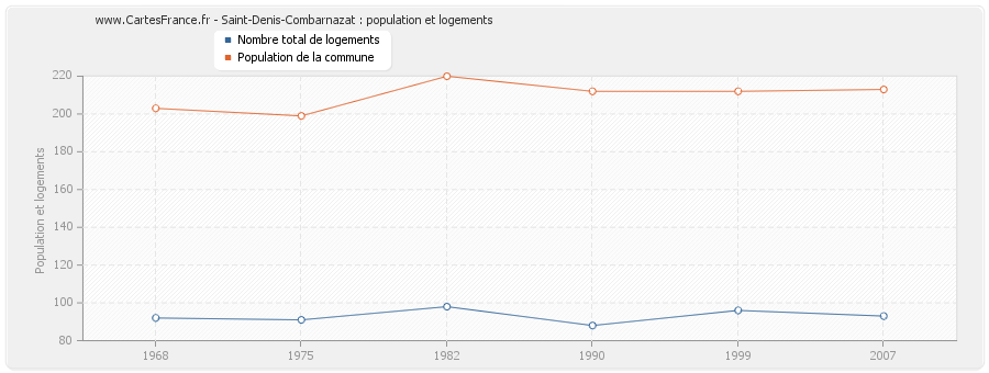 Saint-Denis-Combarnazat : population et logements