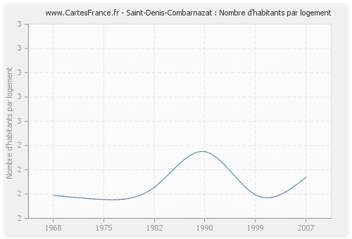 Saint-Denis-Combarnazat : Nombre d'habitants par logement