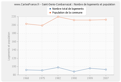 Saint-Denis-Combarnazat : Nombre de logements et population