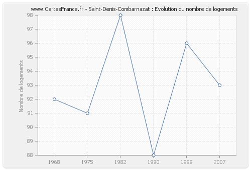 Saint-Denis-Combarnazat : Evolution du nombre de logements