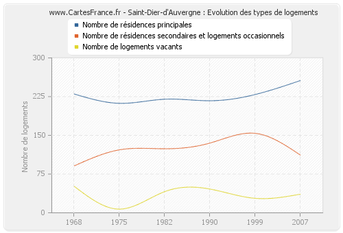 Saint-Dier-d'Auvergne : Evolution des types de logements