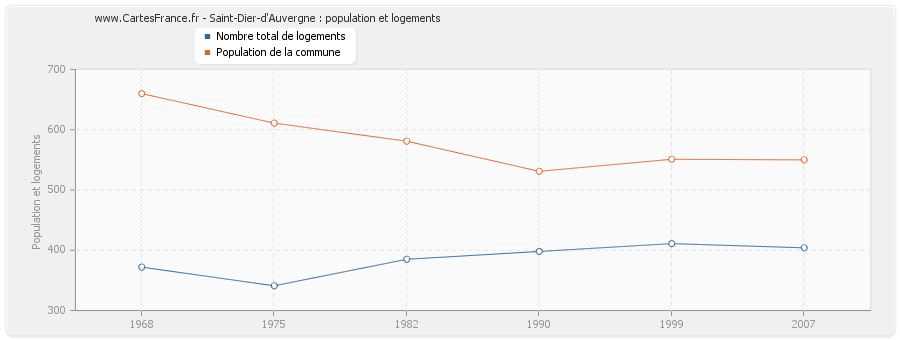 Saint-Dier-d'Auvergne : population et logements