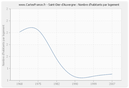Saint-Dier-d'Auvergne : Nombre d'habitants par logement