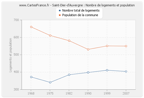 Saint-Dier-d'Auvergne : Nombre de logements et population