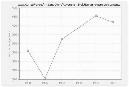 Saint-Dier-d'Auvergne : Evolution du nombre de logements