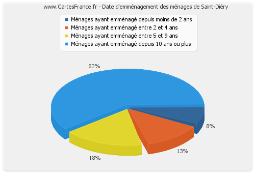 Date d'emménagement des ménages de Saint-Diéry