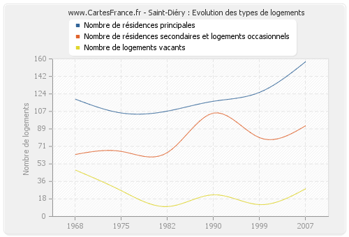 Saint-Diéry : Evolution des types de logements