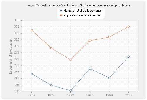 Saint-Diéry : Nombre de logements et population