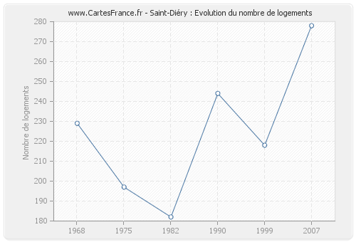 Saint-Diéry : Evolution du nombre de logements