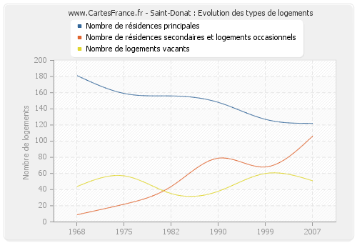 Saint-Donat : Evolution des types de logements