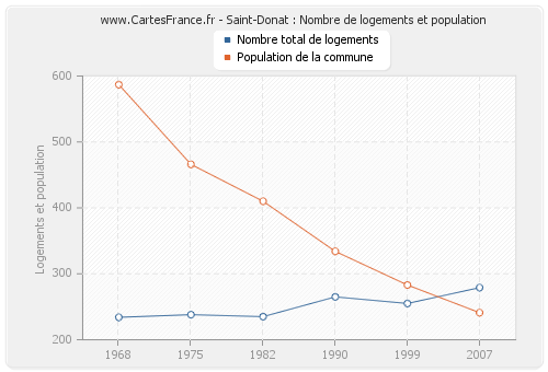 Saint-Donat : Nombre de logements et population