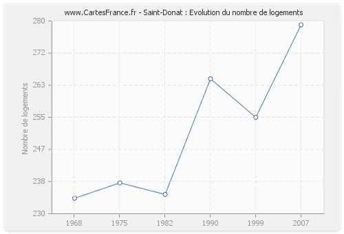 Saint-Donat : Evolution du nombre de logements