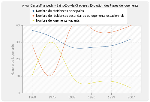 Saint-Éloy-la-Glacière : Evolution des types de logements