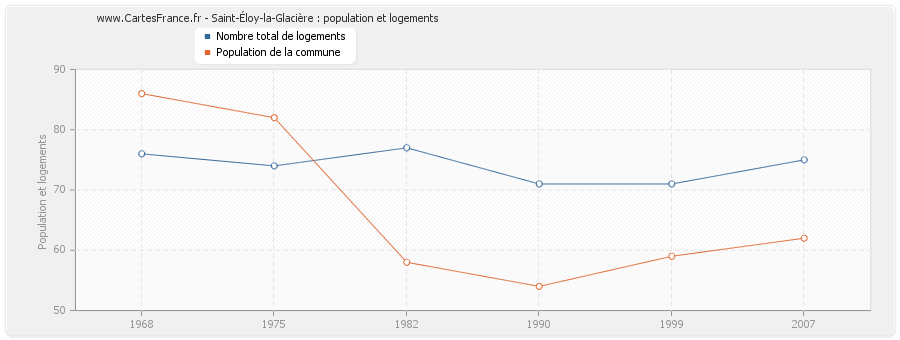 Saint-Éloy-la-Glacière : population et logements