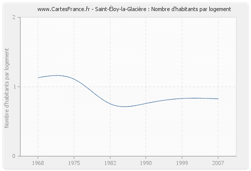 Saint-Éloy-la-Glacière : Nombre d'habitants par logement