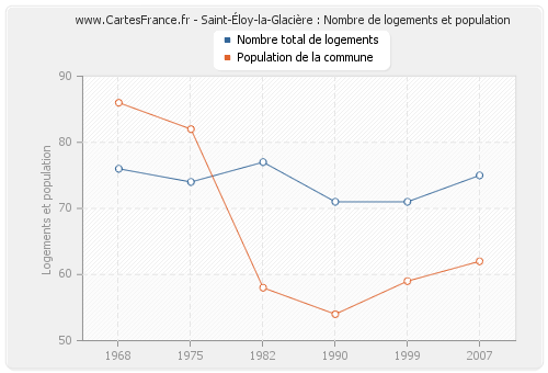Saint-Éloy-la-Glacière : Nombre de logements et population