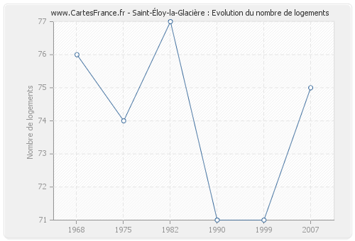 Saint-Éloy-la-Glacière : Evolution du nombre de logements