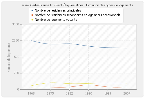 Saint-Éloy-les-Mines : Evolution des types de logements